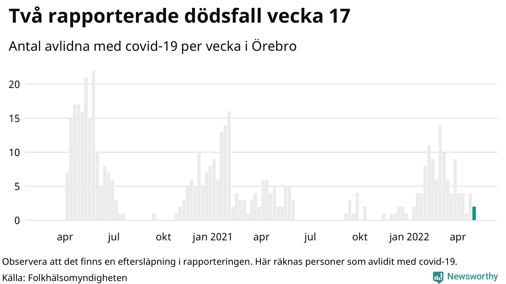 Antal dödsfall med covid-19 per vecka